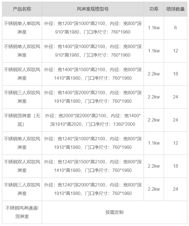 山東不銹鋼風淋室產(chǎn)品參數(shù)
