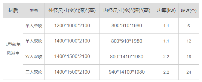 山東L型轉角風淋室產(chǎn)品配置